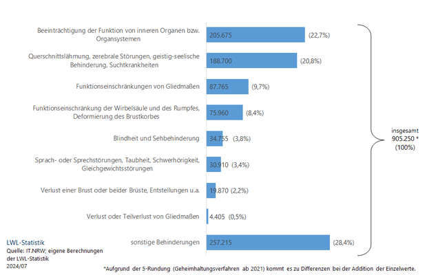 Jeder fünfte schwerbehinderte Mensch leidet an einer Beeinträchtigung der Funktion von inneren Organen bzw. Organsystemen.